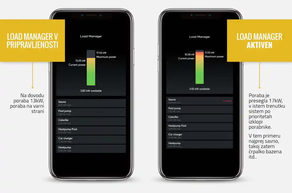 Avtomatski nadzor porabe elekrične energije