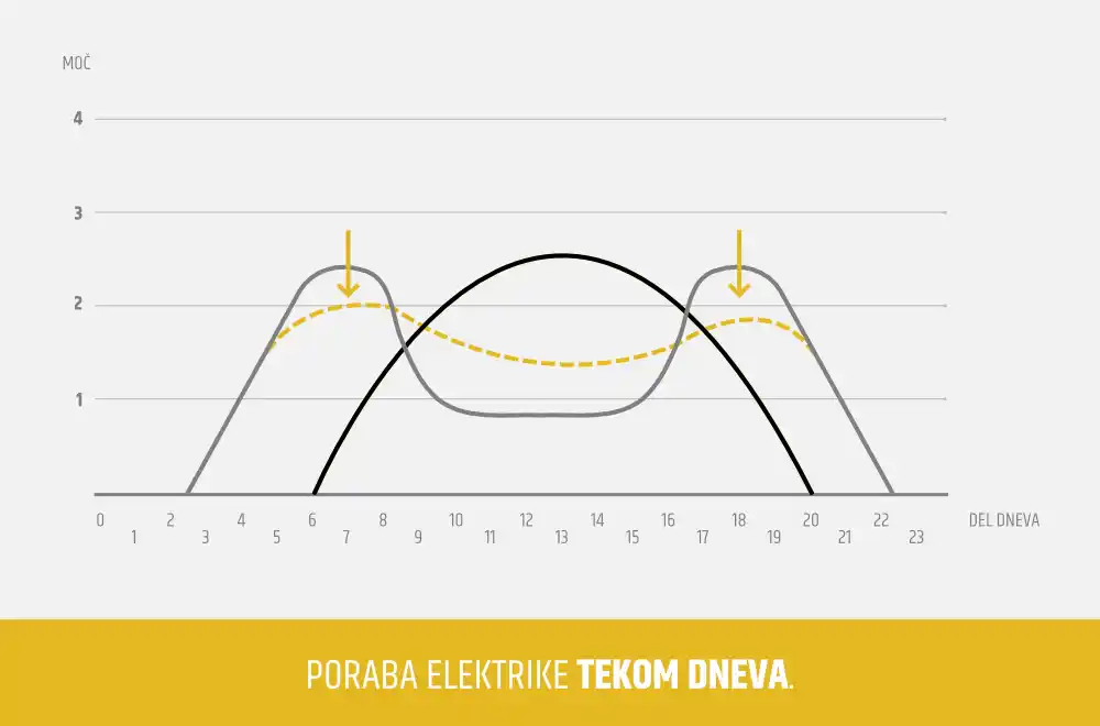 Poraba elektrike tekom dneva
