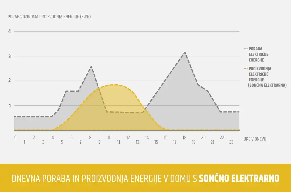 Poraba elektrike v Sloveniji
